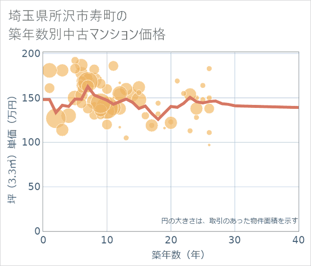 埼玉県所沢市寿町の築年数別の中古マンション坪単価