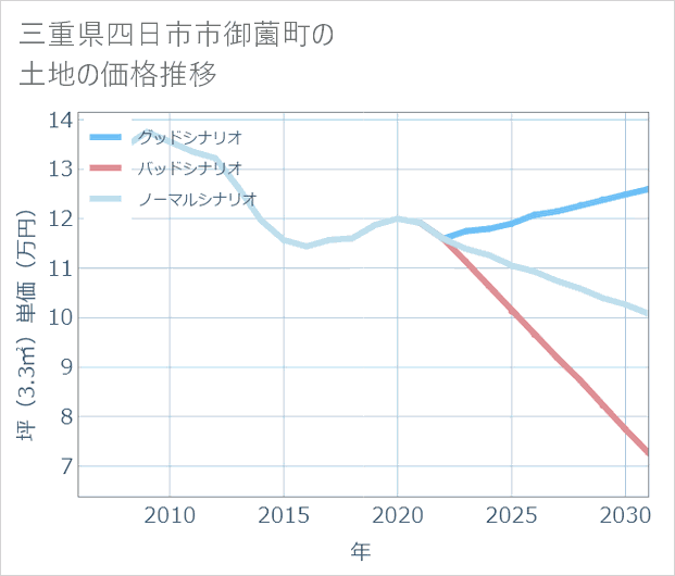 三重県四日市市御薗町の土地価格推移