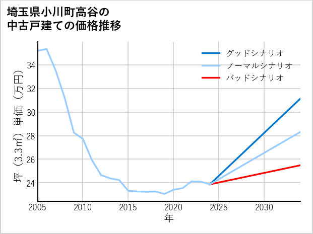 埼玉県小川町高谷の中古戸建て価格推移