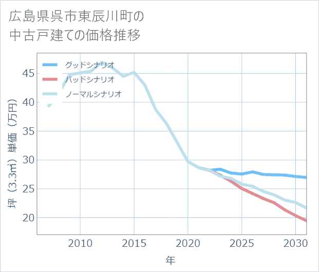 広島県呉市東辰川町の中古戸建て価格推移