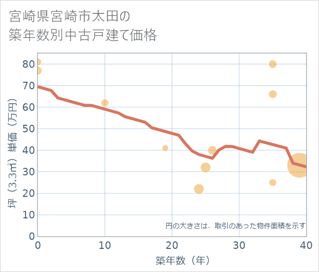 宮崎県宮崎市太田の築年数別の中古戸建て坪単価