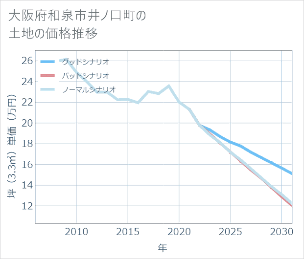 大阪府和泉市井ノ口町の土地価格推移