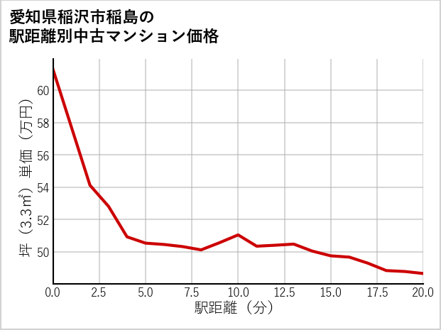 愛知県稲沢市稲島の徒歩距離別の中古マンション坪単価