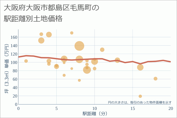 大阪府大阪市都島区毛馬町の徒歩距離別の土地坪単価