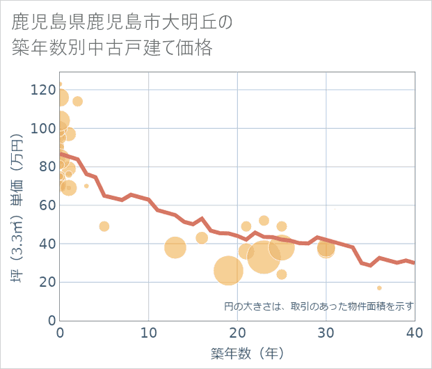 鹿児島県鹿児島市大明丘の築年数別の中古戸建て坪単価