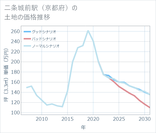 二条城前駅(京都府)の土地価格推移
