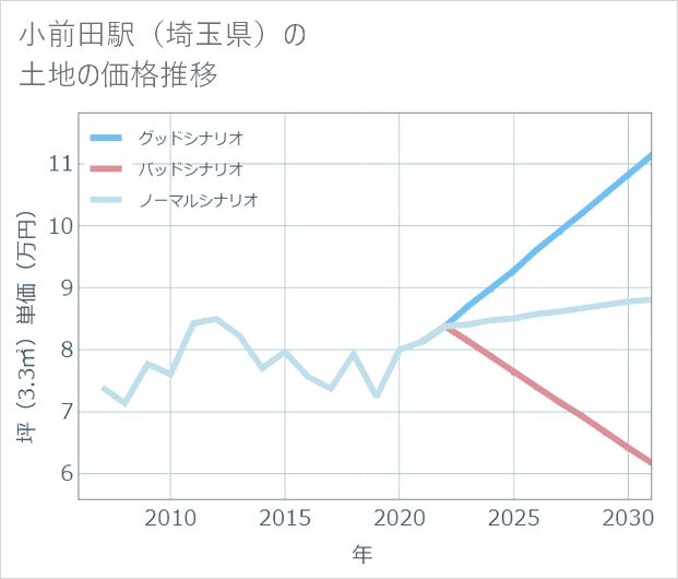 小前田駅(埼玉県)の土地価格推移