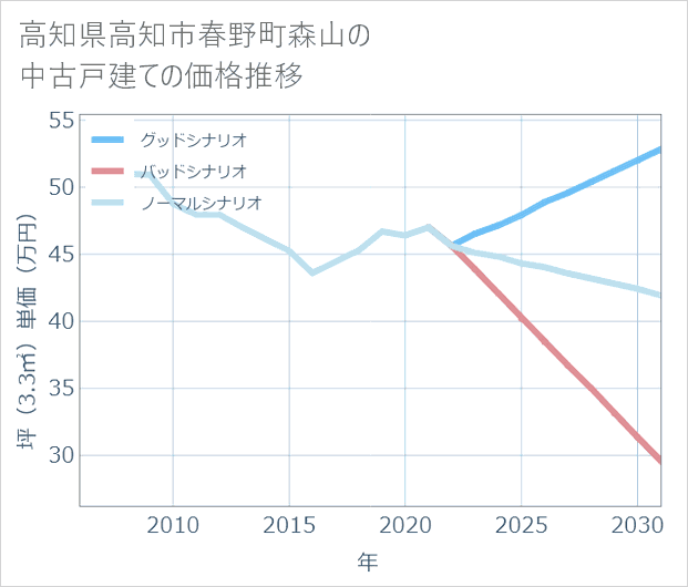 高知県高知市春野町森山の中古戸建て価格推移