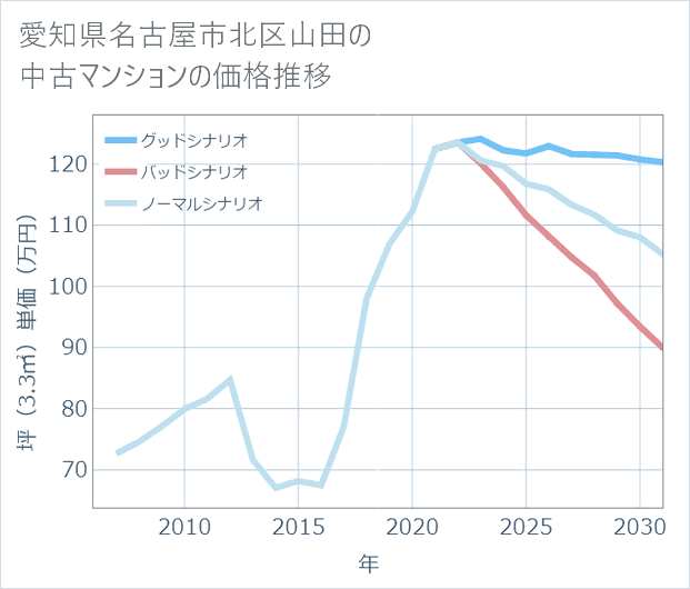 愛知県名古屋市北区山田の中古マンション価格推移