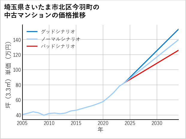 埼玉県さいたま市北区今羽町の中古マンション価格推移