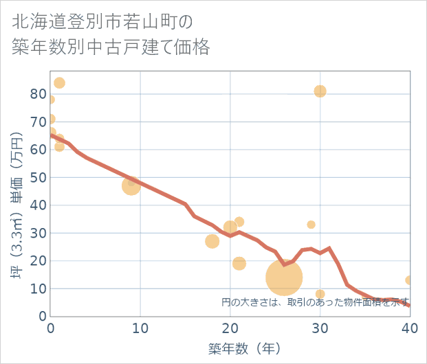 北海道登別市若山町の築年数別の中古戸建て坪単価