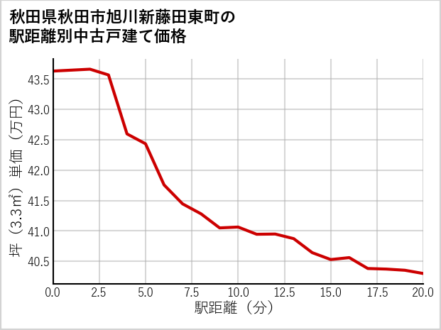秋田県秋田市旭川新藤田東町の徒歩距離別の中古戸建て坪単価