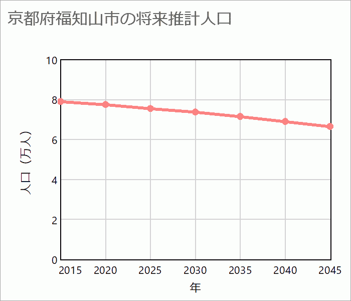 福知山市の将来推計人口