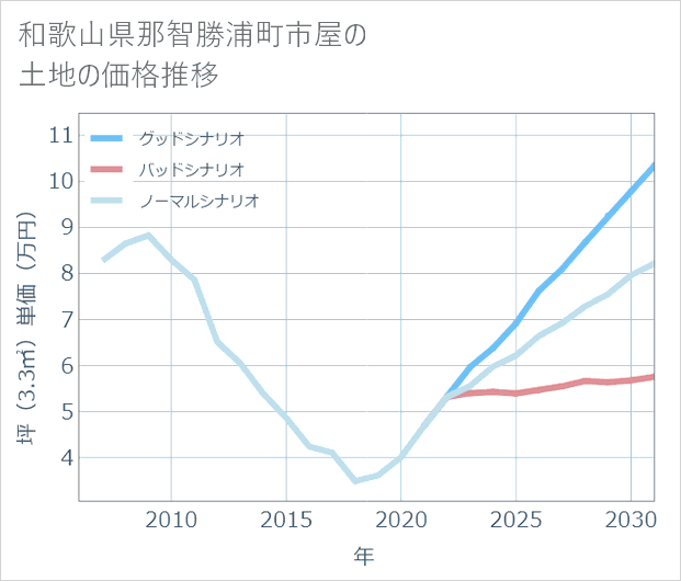 和歌山県那智勝浦町市屋の土地価格推移