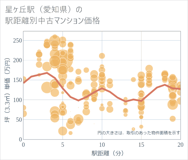 星ケ丘駅(愛知県)の徒歩距離別の中古マンション坪単価