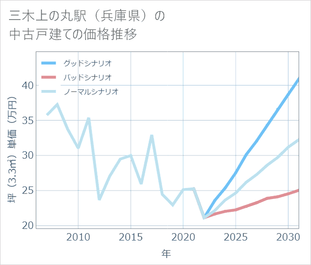三木上の丸駅(兵庫県)の中古戸建て価格推移