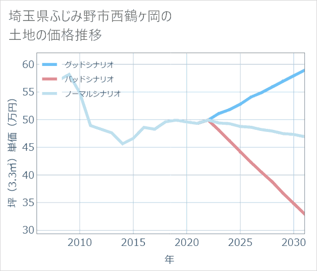 埼玉県ふじみ野市西鶴ケ岡の土地価格推移