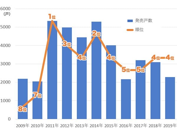 （資料：不動産経済研究所『全国のマンション市場動向』）
