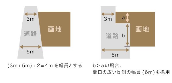 道路幅員が一定でない場合の幅員の決め方