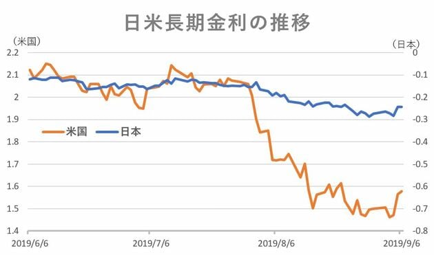 日米長期金利の推移