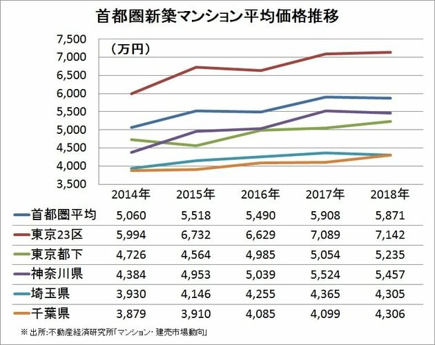 首都圏価格推移