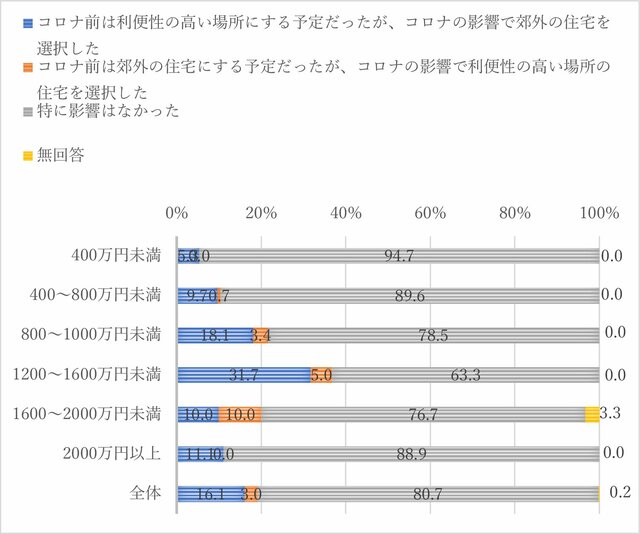 世帯年収別・購入した住宅の立地の変化