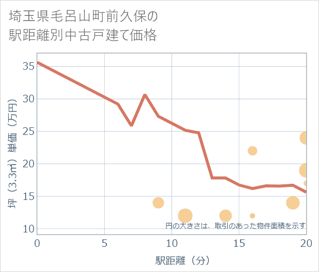 埼玉県毛呂山町前久保の徒歩距離別の中古戸建て坪単価