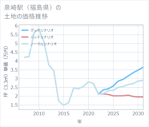 泉崎駅(福島県)の土地価格推移