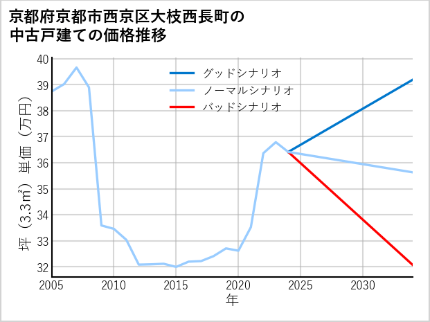 京都府京都市西京区大枝西長町の中古戸建て価格推移