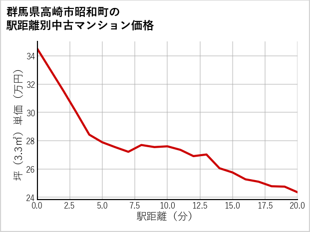 群馬県高崎市昭和町の徒歩距離別の中古マンション坪単価