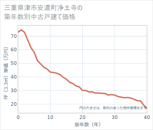 三重県津市安濃町浄土寺の築年数別の中古戸建て坪単価