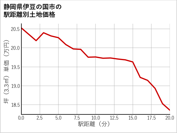 静岡県伊豆の国市の徒歩距離別の土地坪単価