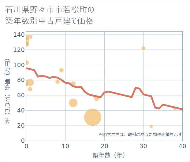 石川県野々市市若松町の築年数別の中古戸建て坪単価