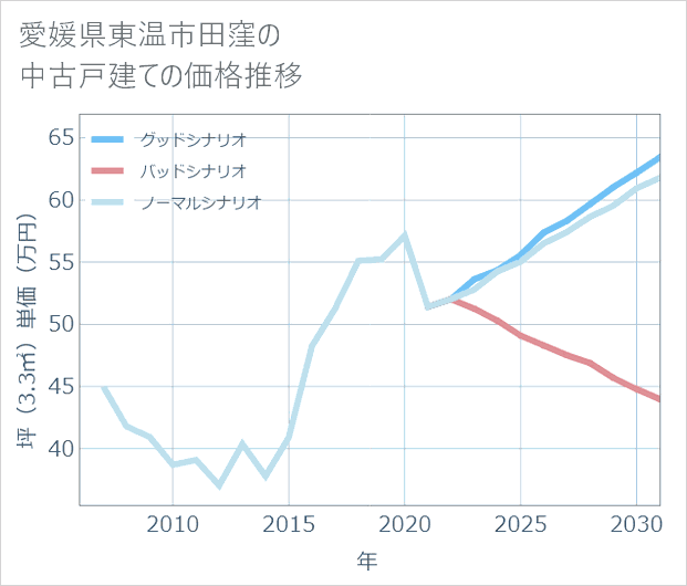 愛媛県東温市田窪の中古戸建て価格推移