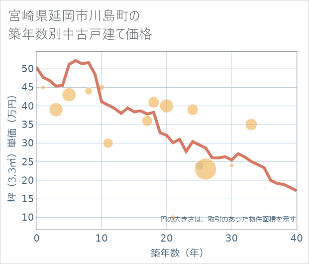 宮崎県延岡市川島町の築年数別の中古戸建て坪単価