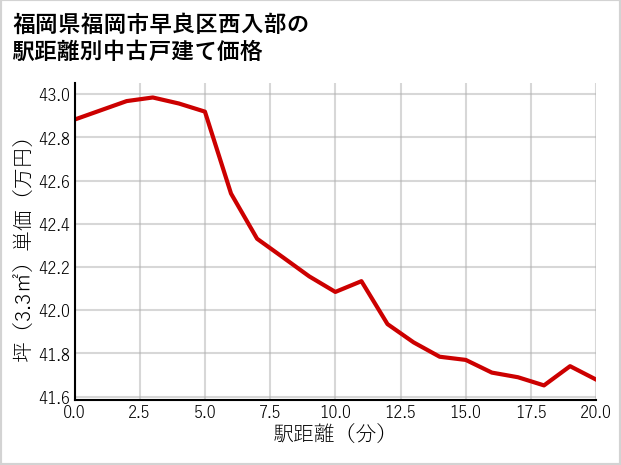 福岡県福岡市早良区西入部の徒歩距離別の中古戸建て坪単価