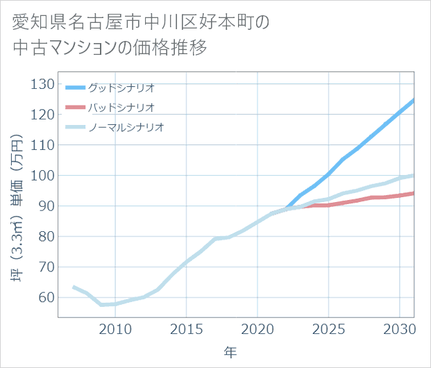愛知県名古屋市中川区好本町の中古マンション価格推移