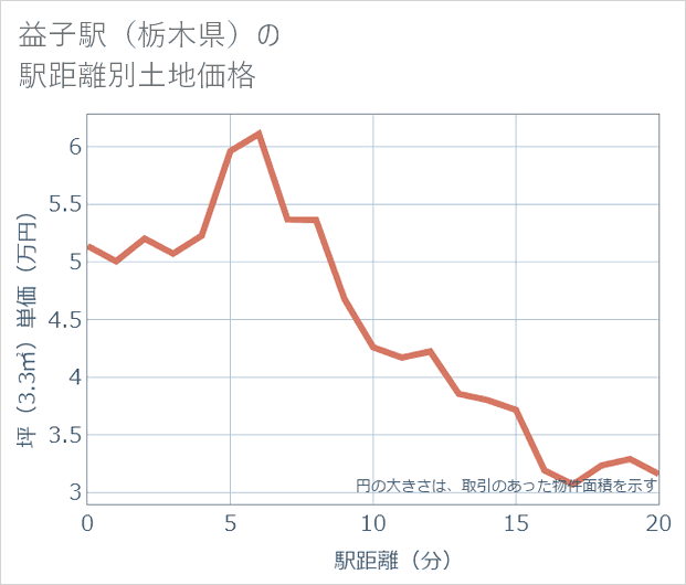 益子駅(栃木県)の徒歩距離別の土地坪単価