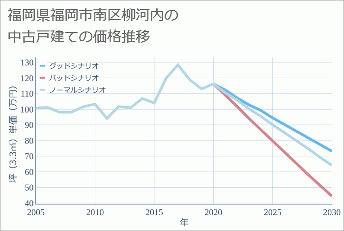 福岡県福岡市南区柳河内の中古戸建て価格推移