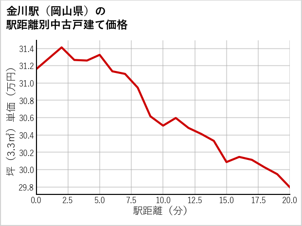 金川駅（岡山県）の徒歩距離別の中古戸建て坪単価