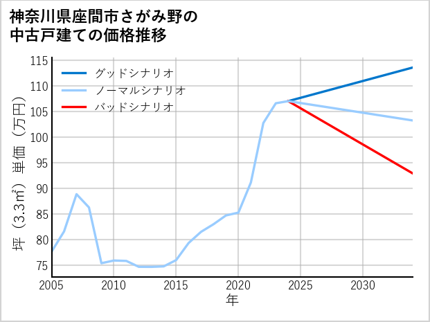 神奈川県座間市さがみ野の中古戸建て価格推移