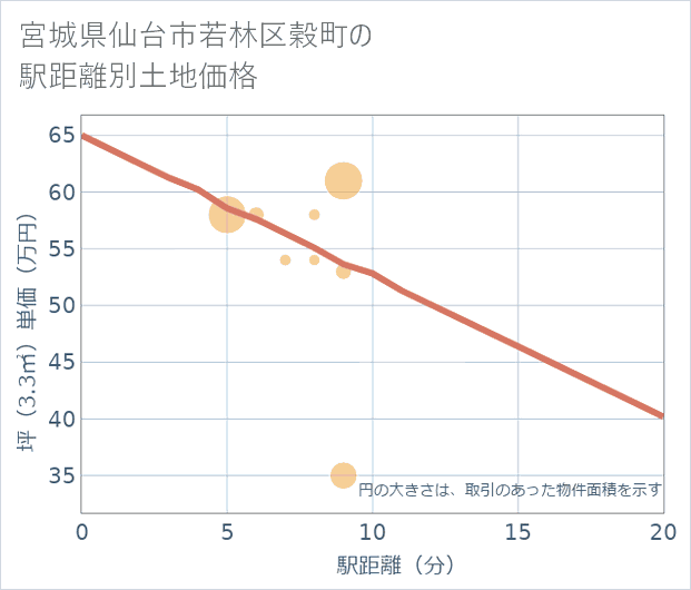 宮城県仙台市若林区穀町の徒歩距離別の土地坪単価
