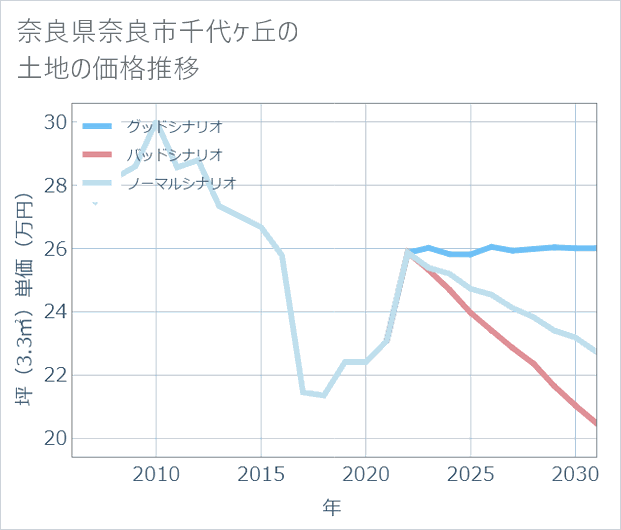 奈良県奈良市千代ケ丘の土地価格推移