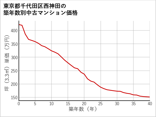 東京都千代田区西神田の築年数別の中古マンション坪単価