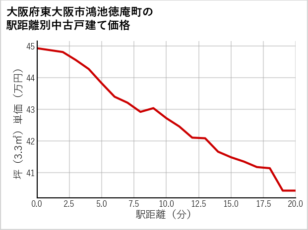 大阪府東大阪市鴻池徳庵町の徒歩距離別の中古戸建て坪単価