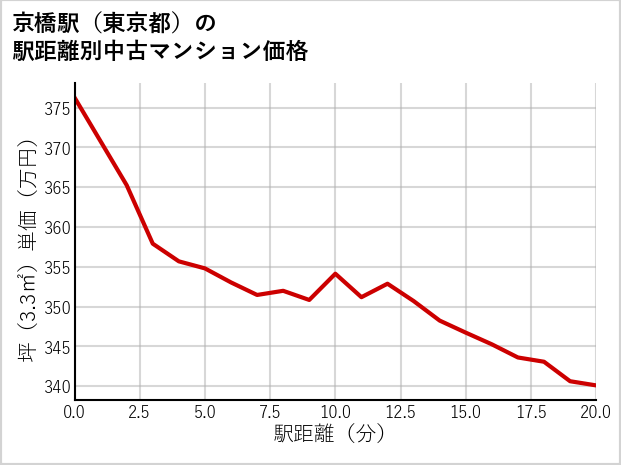 京橋駅（東京都）の徒歩距離別の中古マンション坪単価