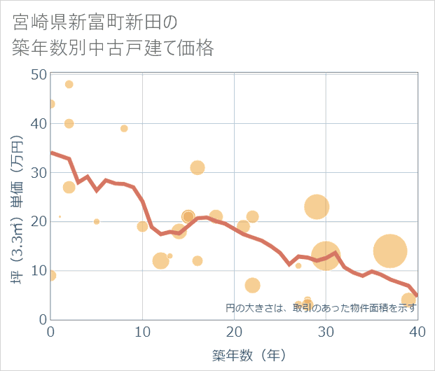 宮崎県新富町新田の築年数別の中古戸建て坪単価