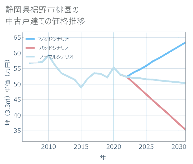 静岡県裾野市桃園の中古戸建て価格推移