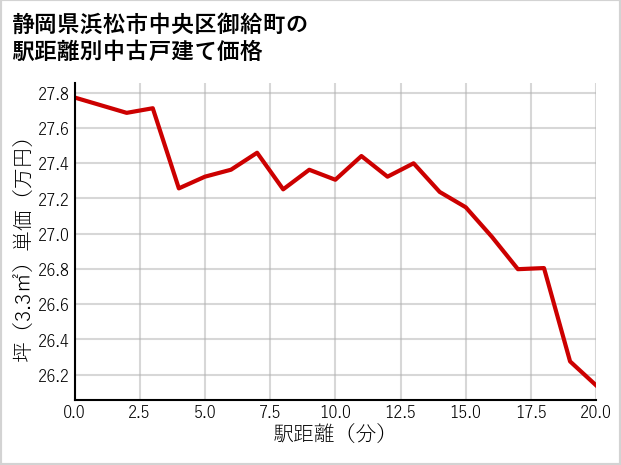 静岡県浜松市中央区御給町の徒歩距離別の中古戸建て坪単価