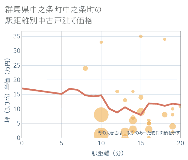 群馬県中之条町中之条町の徒歩距離別の中古戸建て坪単価